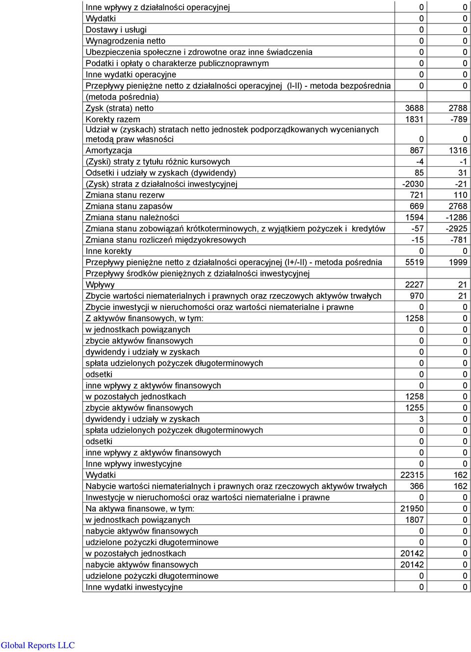 1831-789 Udział w (zyskach) stratach netto jednostek podporządkowanych wycenianych metodą praw własności 0 0 Amortyzacja 867 1316 (Zyski) straty z tytułu różnic kursowych -4-1 Odsetki i udziały w