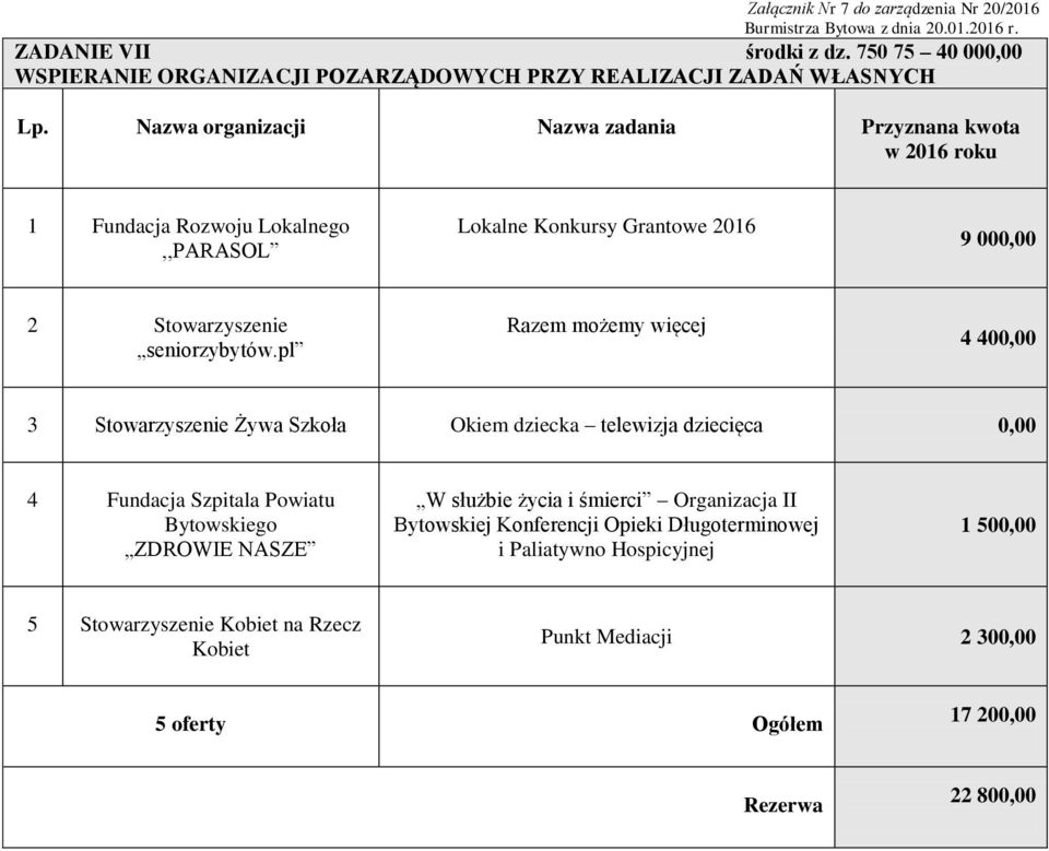 000,00 2 Stowarzyszenie Razem możemy więcej 4 400,00 3 Stowarzyszenie Żywa Szkoła Okiem dziecka telewizja dziecięca 0,00 4 Fundacja Szpitala Powiatu