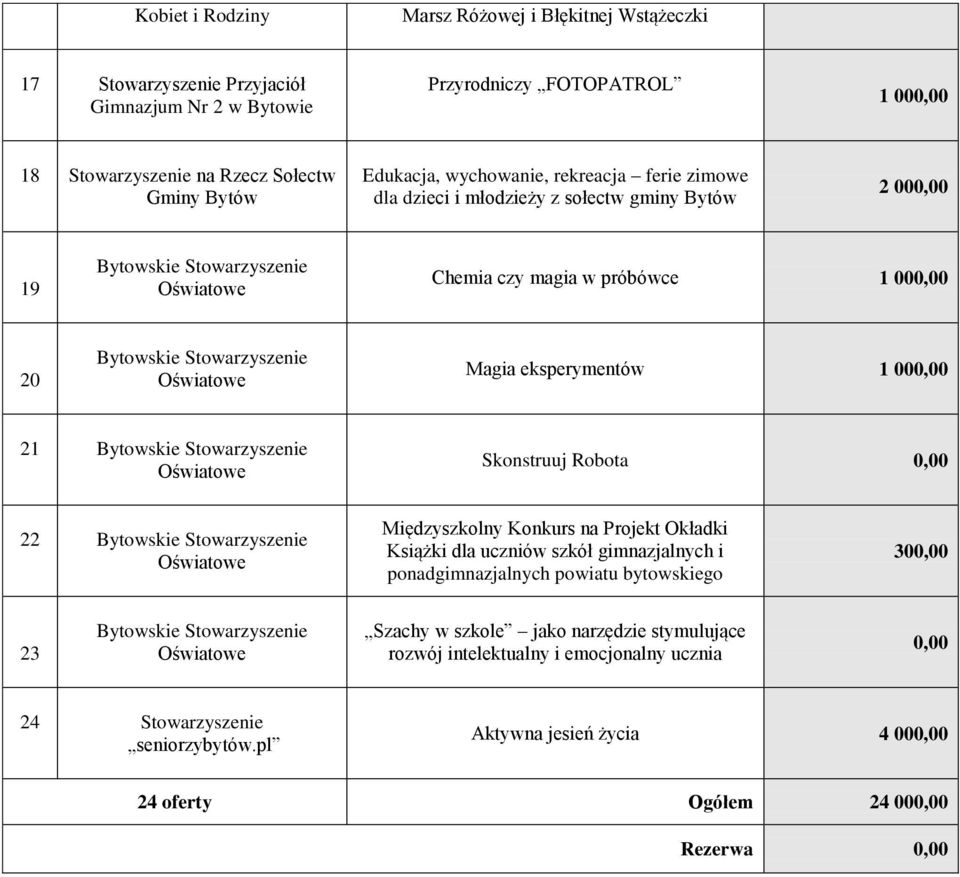 eksperymentów 1 000,00 21 Bytowskie Stowarzyszenie Skonstruuj Robota 0,00 22 Bytowskie Stowarzyszenie Międzyszkolny Konkurs na Projekt Okładki Książki dla uczniów szkół gimnazjalnych i