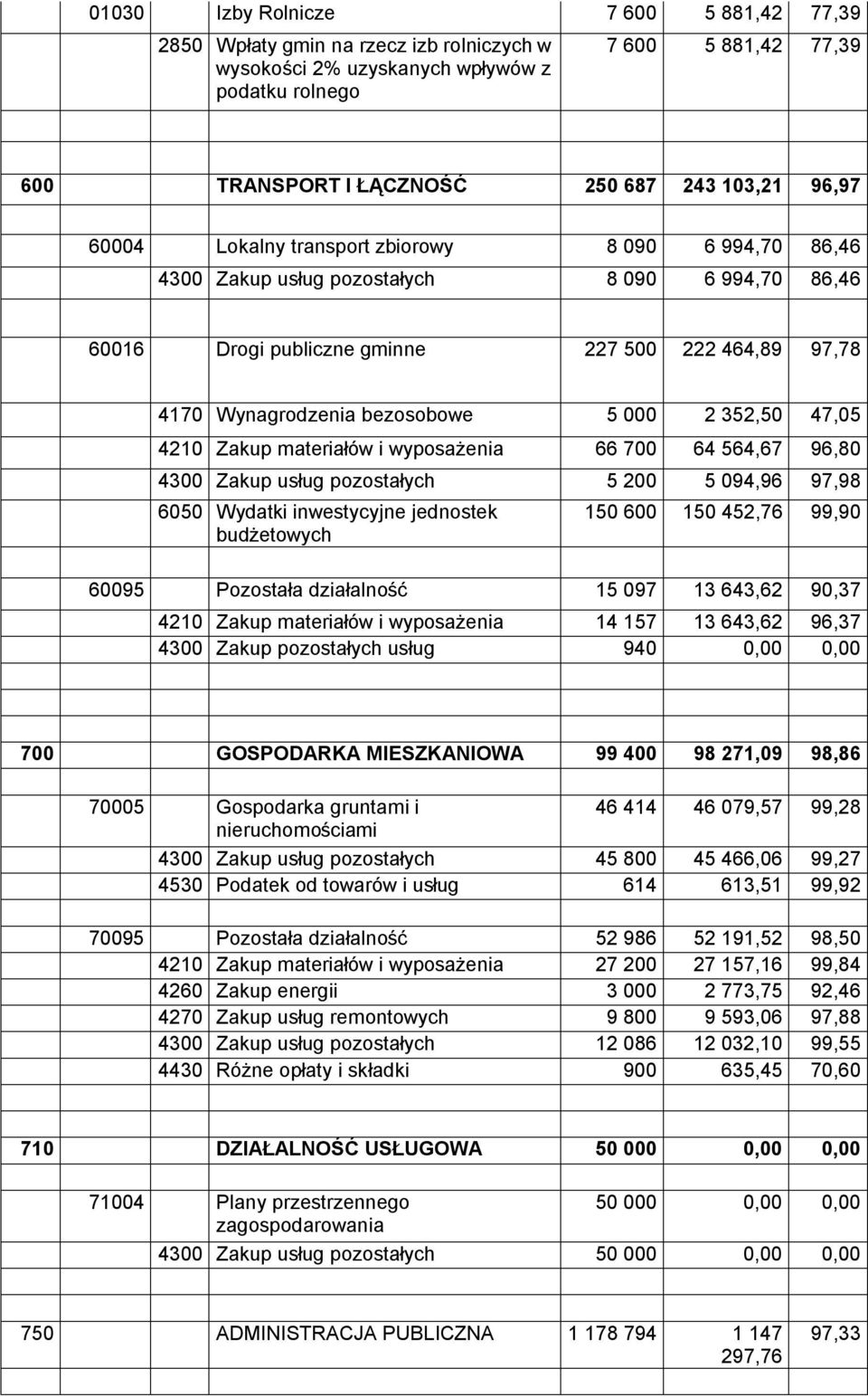 2 352,50 47,05 4210 Zakup materiałów i wyposażenia 66 700 64 564,67 96,80 4300 Zakup usług pozostałych 5 200 5 094,96 97,98 6050 Wydatki inwestycyjne jednostek budżetowych 150 600 150 452,76 99,90