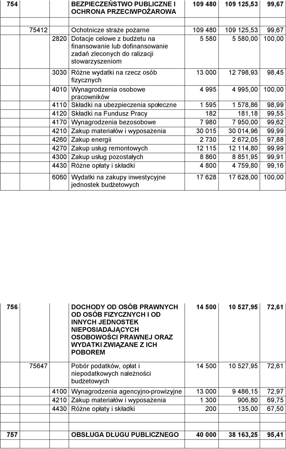 pracowników 4110 Składki na ubezpieczenia społeczne 1 595 1 578,86 98,99 4120 Składki na Fundusz Pracy 182 181,18 99,55 4170 Wynagrodzenia bezosobowe 7 980 7 950,00 99,62 4210 Zakup materiałów i