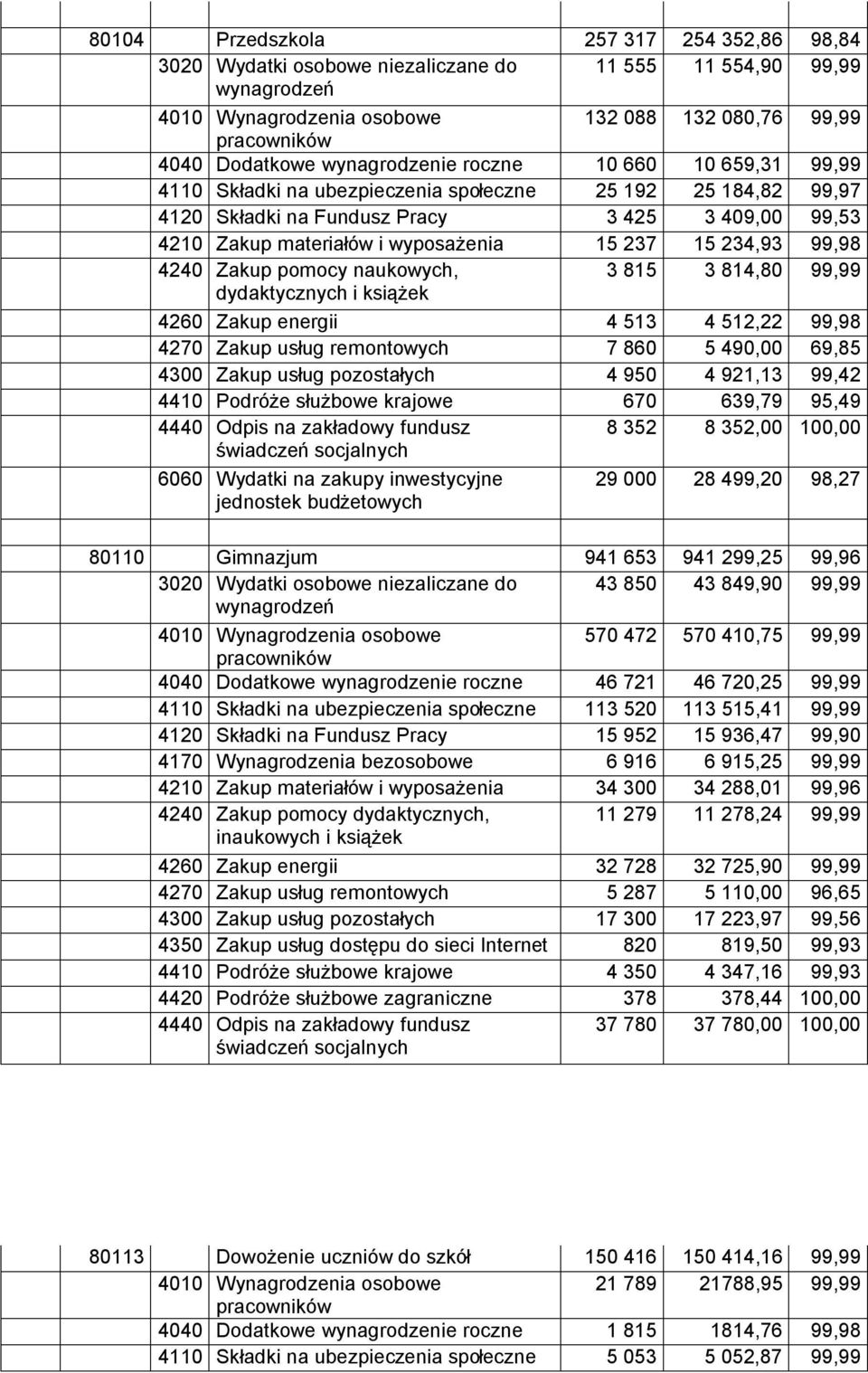 237 15 234,93 99,98 4240 Zakup pomocy naukowych, 3 815 3 814,80 99,99 dydaktycznych i książek 4260 Zakup energii 4 513 4 512,22 99,98 4270 Zakup usług remontowych 7 860 5 490,00 69,85 4300 Zakup