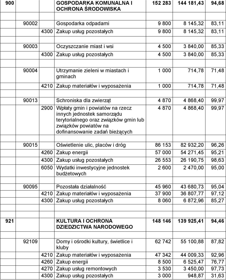 Schroniska dla zwierząt 4 870 4 868,40 99,97 2900 Wpłaty gmin i powiatów na rzecz innych jednostek samorządu terytorialnego oraz związków gmin lub związków powiatów na dofinansowanie zadań bieżących