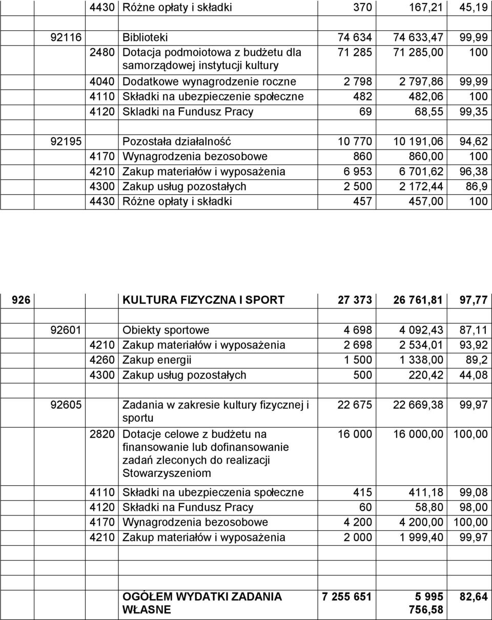 Wynagrodzenia bezosobowe 860 860,00 100 4210 Zakup materiałów i wyposażenia 6 953 6 701,62 96,38 4300 Zakup usług pozostałych 2 500 2 172,44 86,9 4430 Różne opłaty i składki 457 457,00 100 926