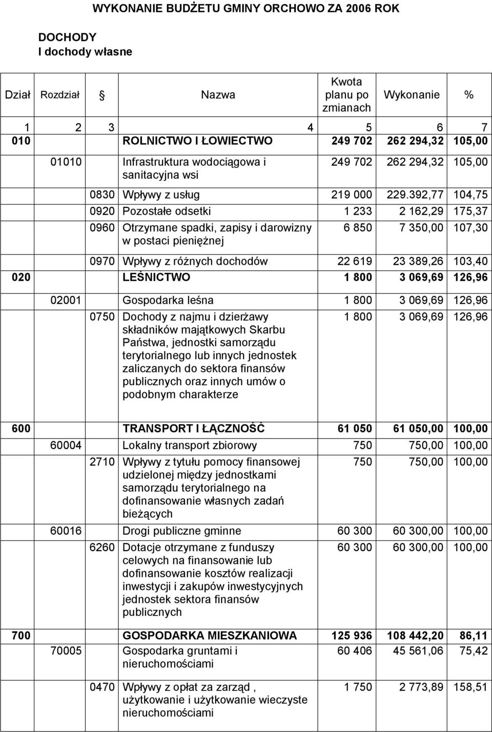 392,77 104,75 0920 Pozostałe odsetki 1 233 2 162,29 175,37 0960 Otrzymane spadki, zapisy i darowizny w postaci pieniężnej 6 850 7 350,00 107,30 0970 Wpływy z różnych dochodów 22 619 23 389,26 103,40