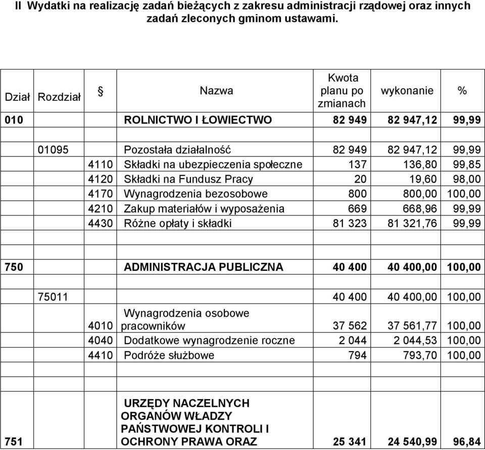 137 136,80 99,85 4120 Składki na Fundusz Pracy 20 19,60 98,00 4170 Wynagrodzenia bezosobowe 800 800,00 100,00 4210 Zakup materiałów i wyposażenia 669 668,96 99,99 4430 Różne opłaty i składki 81 323