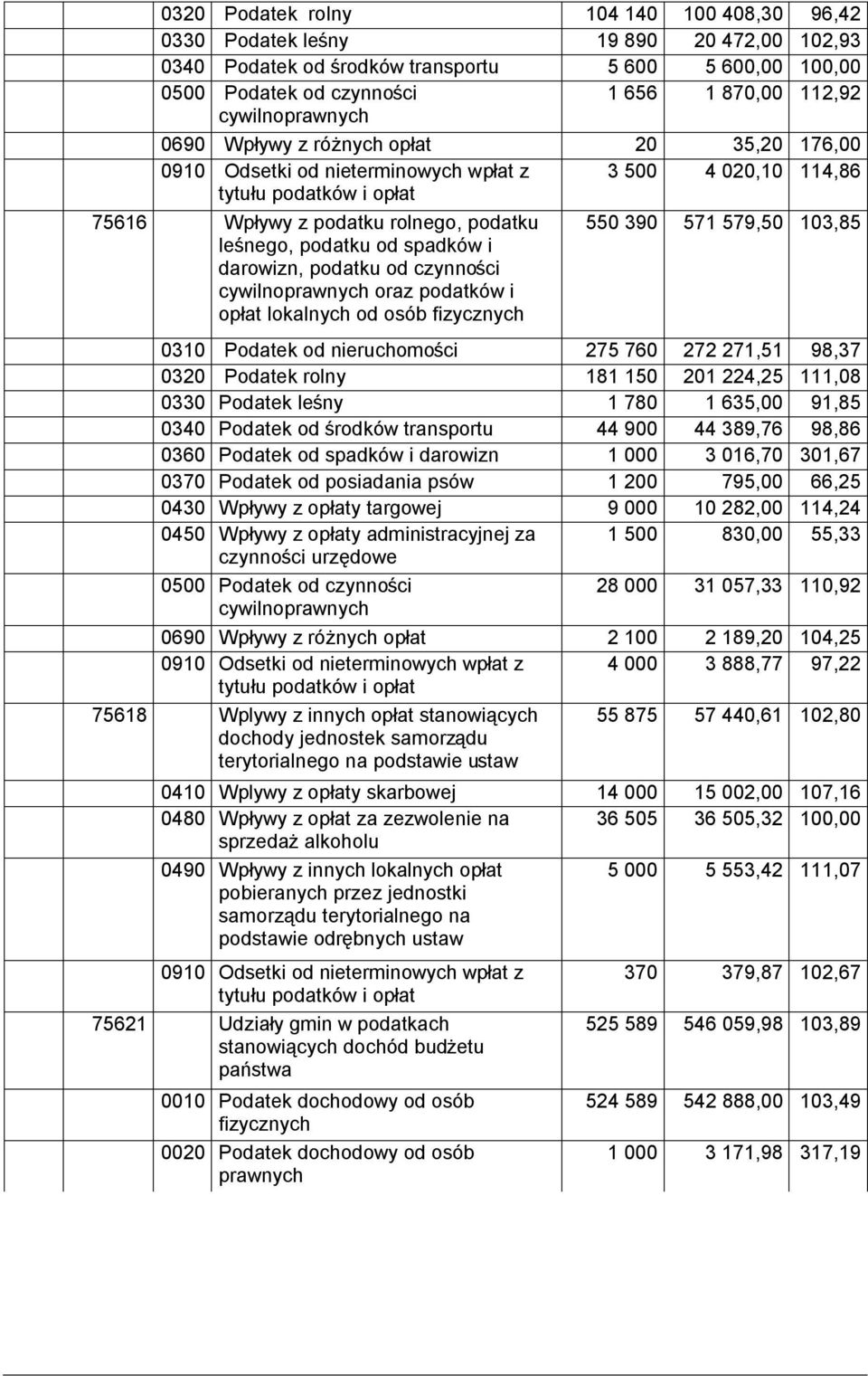 podatku od spadków i darowizn, podatku od czynności cywilnoprawnych oraz podatków i opłat lokalnych od osób fizycznych 550 390 571 579,50 103,85 0310 Podatek od nieruchomości 275 760 272 271,51 98,37