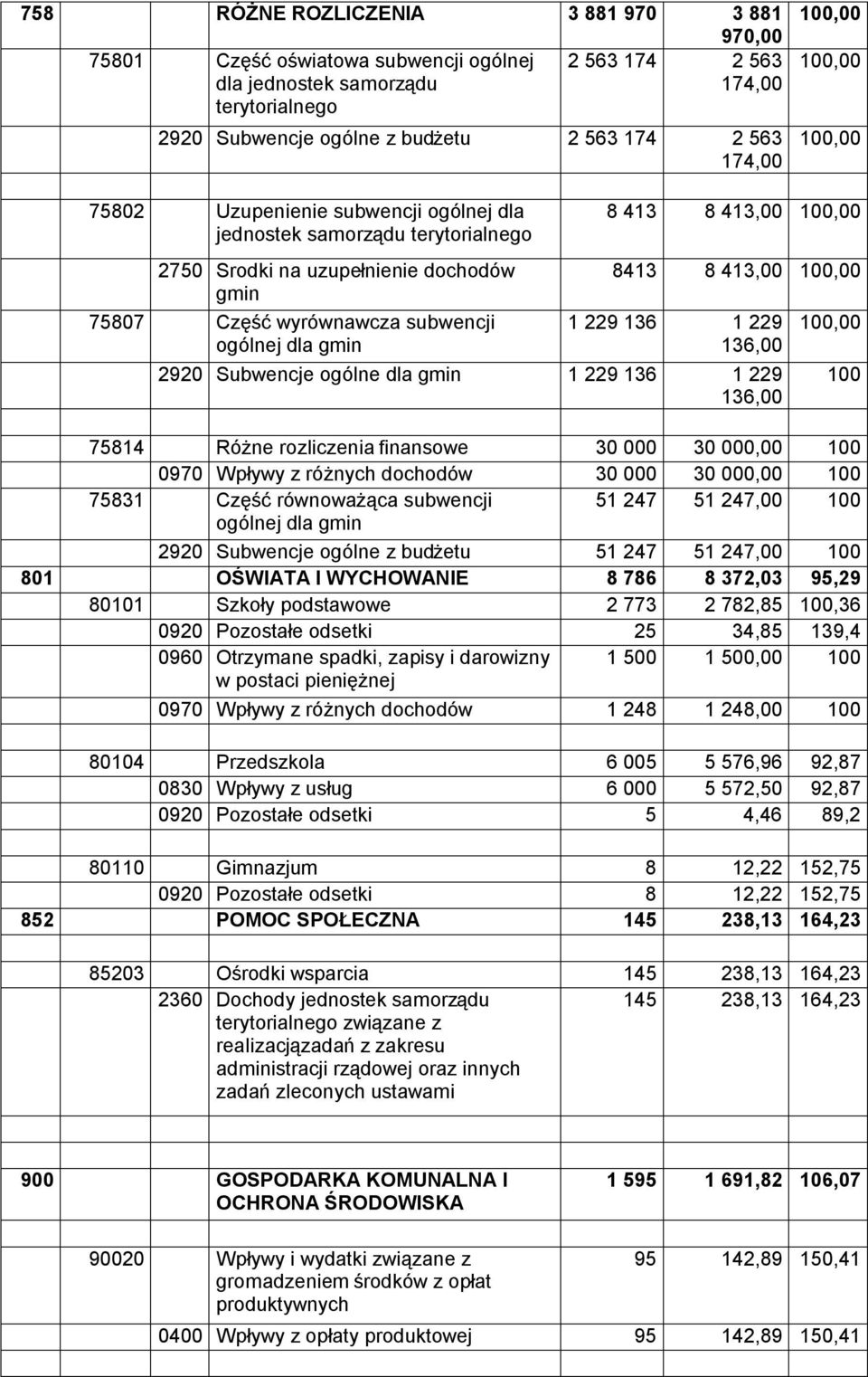 413 8 413,00 100,00 8413 8 413,00 100,00 1 229 136 1 229 136,00 2920 Subwencje ogólne dla gmin 1 229 136 1 229 136,00 100,00 75814 Różne rozliczenia finansowe 30 000 30 000,00 100 0970 Wpływy z