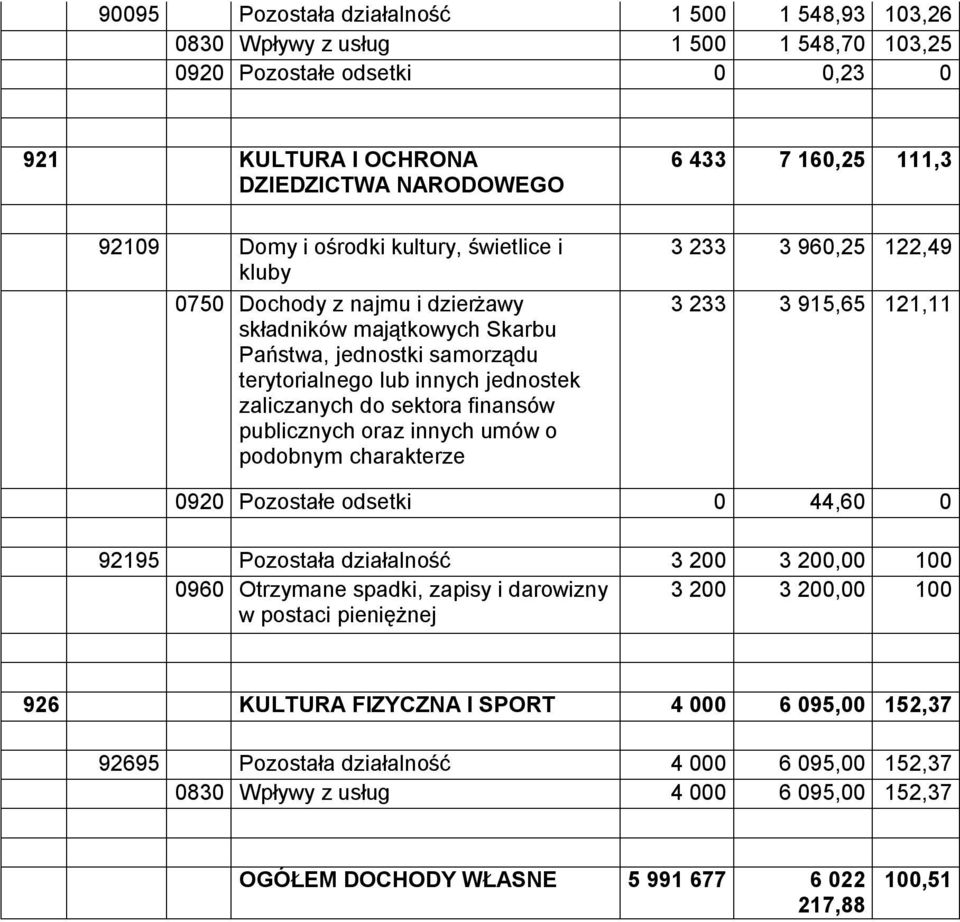 innych umów o podobnym charakterze 6 433 7 160,25 111,3 3 233 3 960,25 122,49 3 233 3 915,65 121,11 0920 Pozostałe odsetki 0 44,60 0 92195 Pozostała działalność 3 200 3 200,00 100 0960 Otrzymane