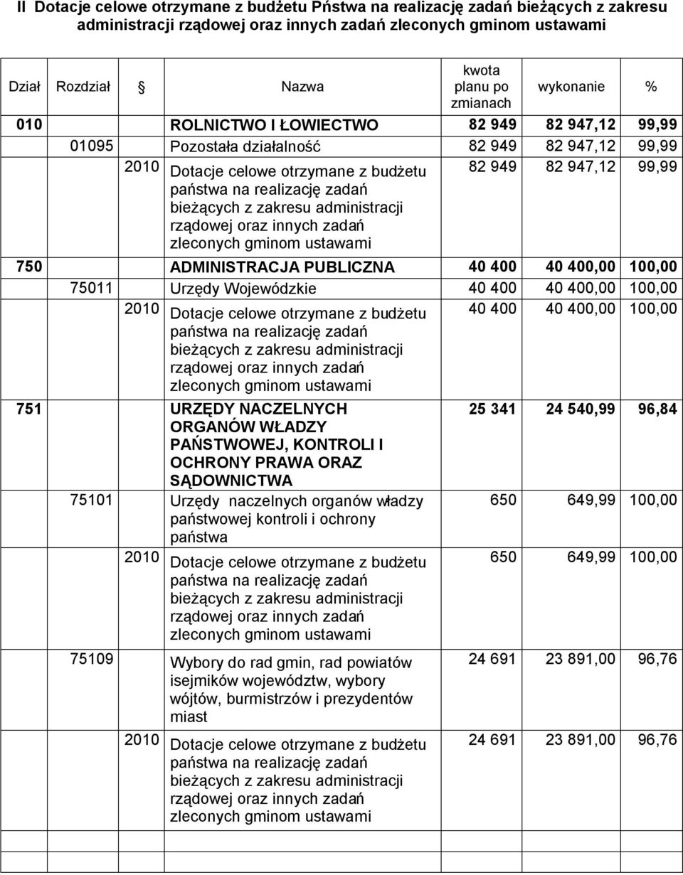 administracji rządowej oraz innych zadań zleconych gminom ustawami 82 949 82 947,12 99,99 750 ADMINISTRACJA PUBLICZNA 40 400 40 400,00 100,00 75011 Urzędy Wojewódzkie 40 400 40 400,00 100,00 2010