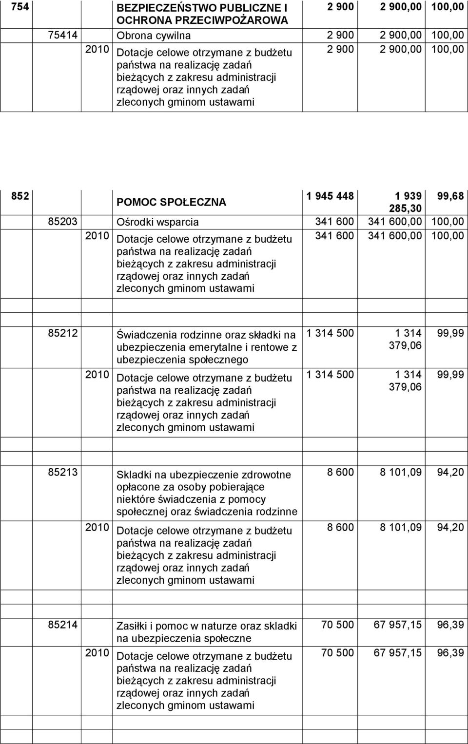 Dotacje celowe otrzymane z budżetu państwa na realizację zadań bieżących z zakresu administracji rządowej oraz innych zadań zleconych gminom ustawami 341 600 341 600,00 100,00 85212 Świadczenia