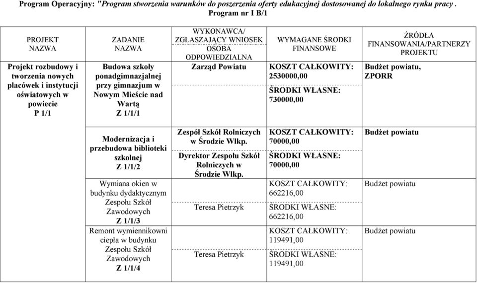 1/1/1 WYKONAWCA/ ZGŁASZAJĄCY WNIOSEK OSOBA ODPOWIEDZIALNA Zarząd Powiatu WYMAGANE ŚRODKI FINANSOWE 2530000,00 730000,00 ŹRÓDŁA FINANSOWANIA/PARTNERZY PROJEKTU, ZPORR Modernizacja i przebudowa