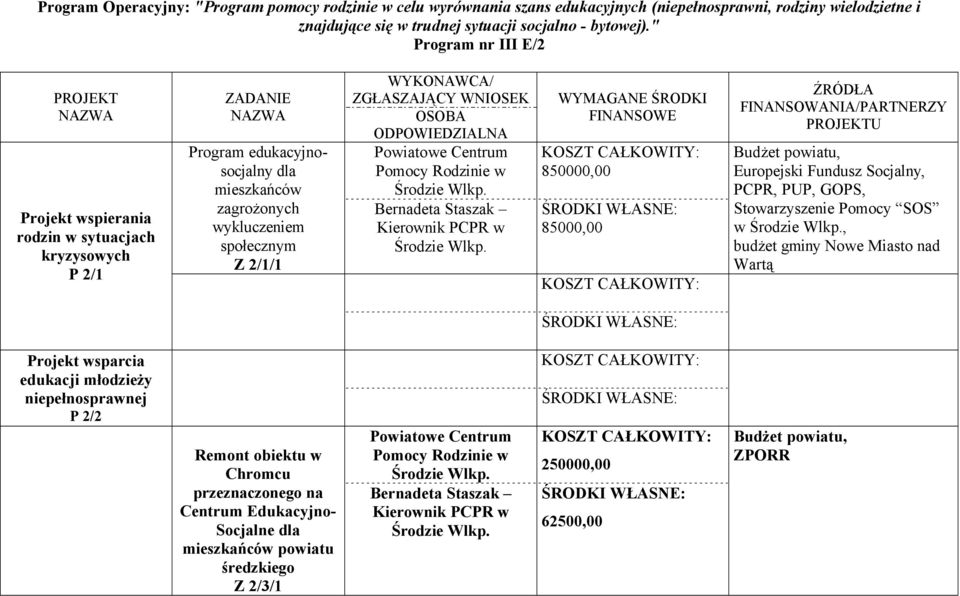 ZGŁASZAJĄCY WNIOSEK OSOBA ODPOWIEDZIALNA Powiatowe Centrum Pomocy Rodzinie w Środzie Bernadeta Staszak Kierownik PCPR w Środzie WYMAGANE ŚRODKI FINANSOWE 850000,00 85000,00 ŹRÓDŁA