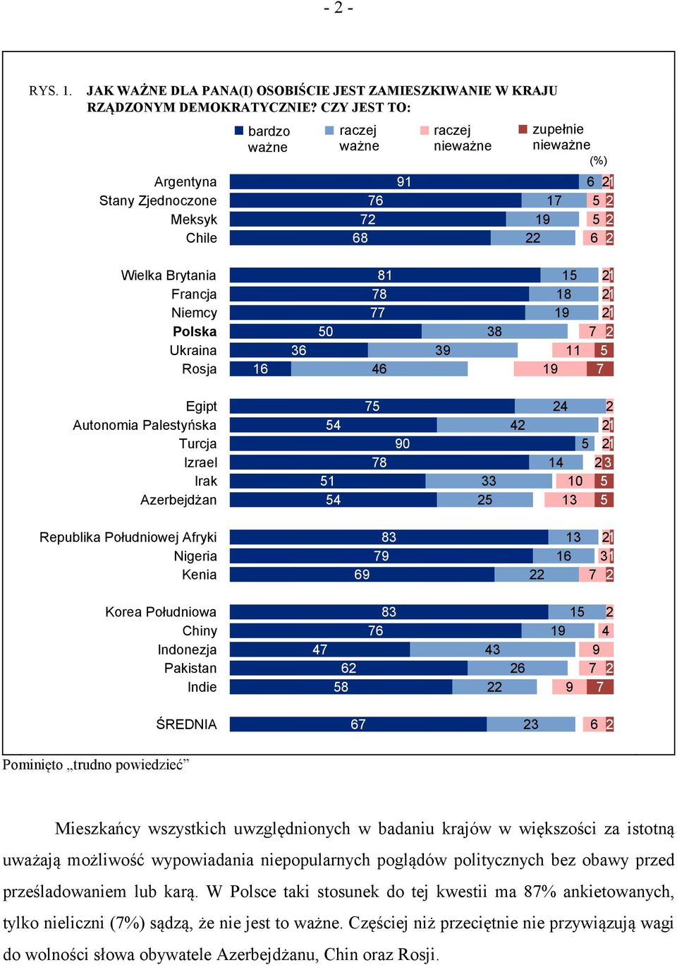 uwzględnionych w badaniu krajów w większości za istotną uważają możliwość wypowiadania niepopularnych poglądów politycznych bez obawy przed