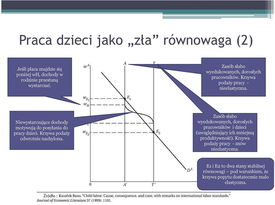 Niewystarczające dochody motywują do posyłania do pracy dzieci. Krzywa podaży odwrotnie nachylona.