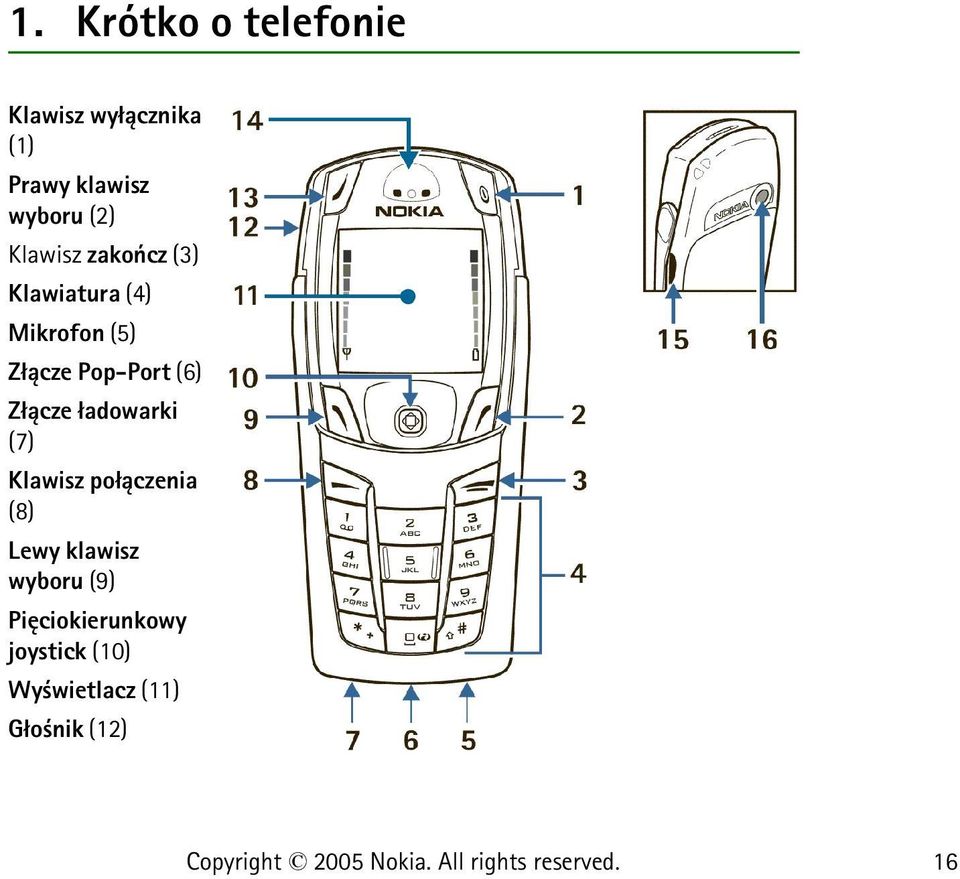 (6) Z³±cze ³adowarki (7) Klawisz po³±czenia (8) Lewy klawisz wyboru