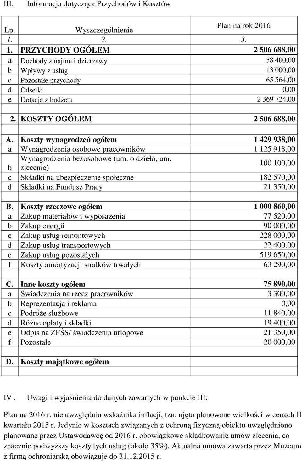 KOSZTY OGÓŁEM 2 506 688,00 A. Koszty wynagrodzeń ogółem 1 429 938,00 a Wynagrodzenia osobowe pracowników 1 125 918,00 Wynagrodzenia bezosobowe (um. o dzieło, um.