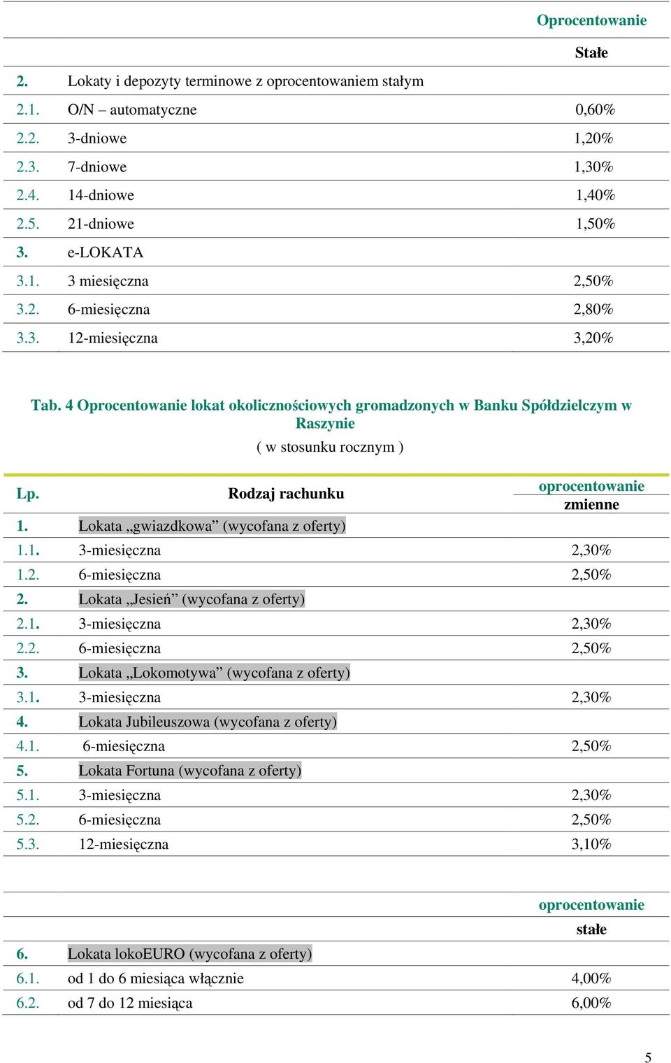 2. 6-miesięczna 2,50% 2. Lokata Jesień (wycofana z oferty) 2.1. 3-miesięczna 2,30% 2.2. 6-miesięczna 2,50% 3. Lokata Lokomotywa (wycofana z oferty) 3.1. 3-miesięczna 2,30% 4.