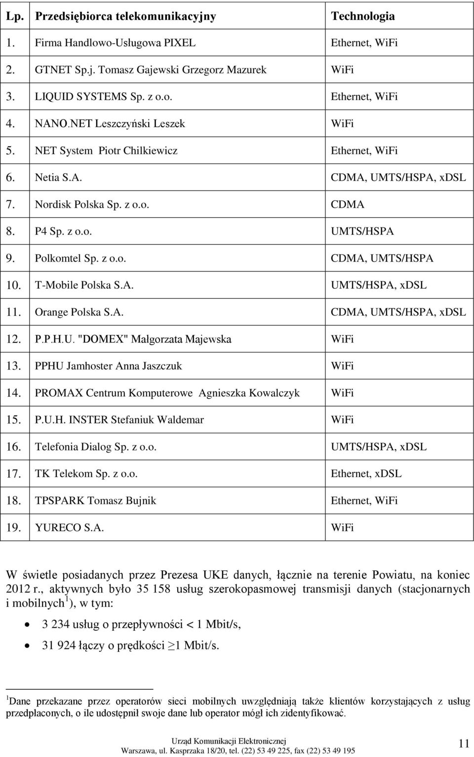 T-Mobile Polska S.A. UMTS/HSPA, xdsl 11. Orange Polska S.A. CDMA, UMTS/HSPA, xdsl 12. P.P.H.U. "DOMEX" Małgorzata Majewska WiFi 13. PPHU Jamhoster Anna Jaszczuk WiFi 14.