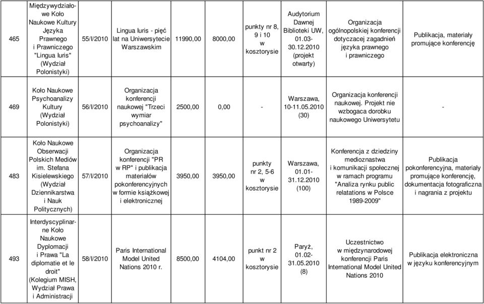 2010 otarty) Organizacja ogólnopolskiej konferencji dotyczacej zagadnień języka pranego i praniczego Publikacja, materiały promujące konferencję 469 Naukoe Psychoanalizy Kultury Polonistyki)