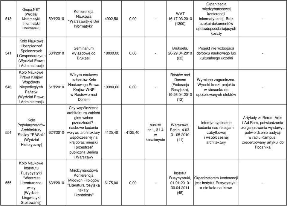 2010 (22) Projekt nie zbogaca dorobku naukoego lub kulturalnego uczelni 546 Naukoe Praa Krajó Wspólnoty Niepodległych Państ Praa 61/I/2010 Wizyta naukoa członkó Koła Naukoego Praa Krajó WNP Rostoie