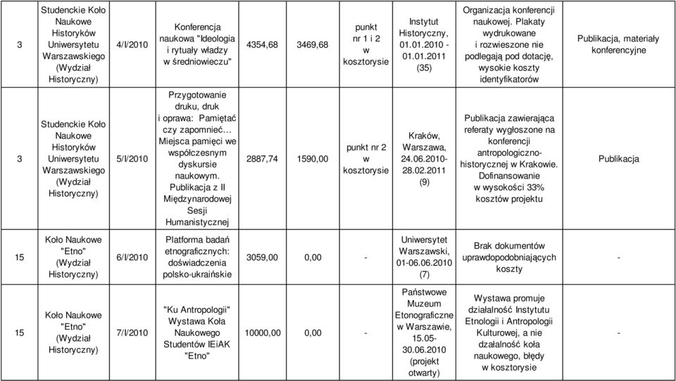 druk i opraa: Pamiętać czy zapomnieć Miejsca pamięci e spółczesnym dyskursie naukoym. Publikacja z II Międzynarodoej Sesji Humanistycznej 2887,74 1590,00 punkt nr 2 Krakó, Warszaa, 24.06.2010 28.02.