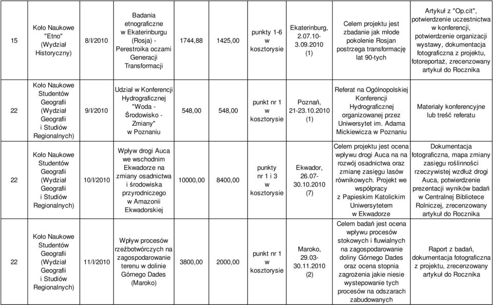 cit", potierdzenie uczestnicta konferencji, potierdzenie organizacji ystay, dokumentacja fotograficzna z projektu, fotoreportaŝ, zrecenzoany artykuł do 22 Naukoe Studentó Geografii Geografii i Studió