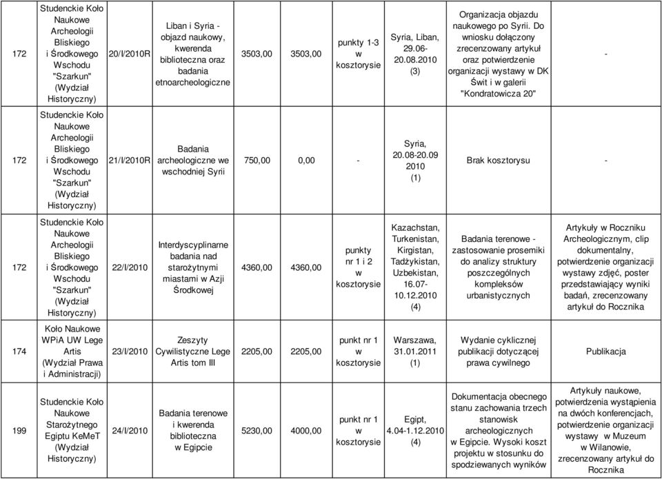 Do niosku dołączony zrecenzoany artykuł oraz potierdzenie organizacji ystay DK Śit i galerii "Kondratoicza 20" 172 Naukoe Archeologii Bliskiego i Środkoego Wschodu "Szarkun" 21/I/2010R Badania