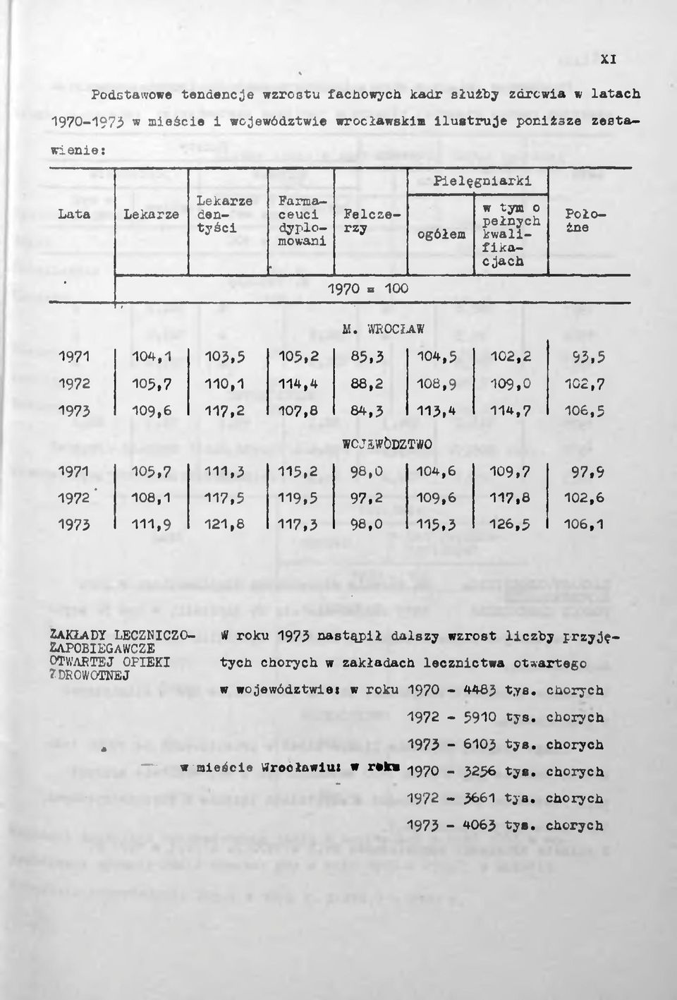 WROCŁAW 1971 104,1 103,5 105,2 85,3 104,5 102,2 93,5 1972 105,7 110,1 114,4 88,2 108,9 109,0 102,7 197) 109,6 117,2 107,8 84,3 113,4 114,7 106,5 WOJEWÓDZTWO 1971 105,7 111,3 115,2 98,0 104,6 109,7