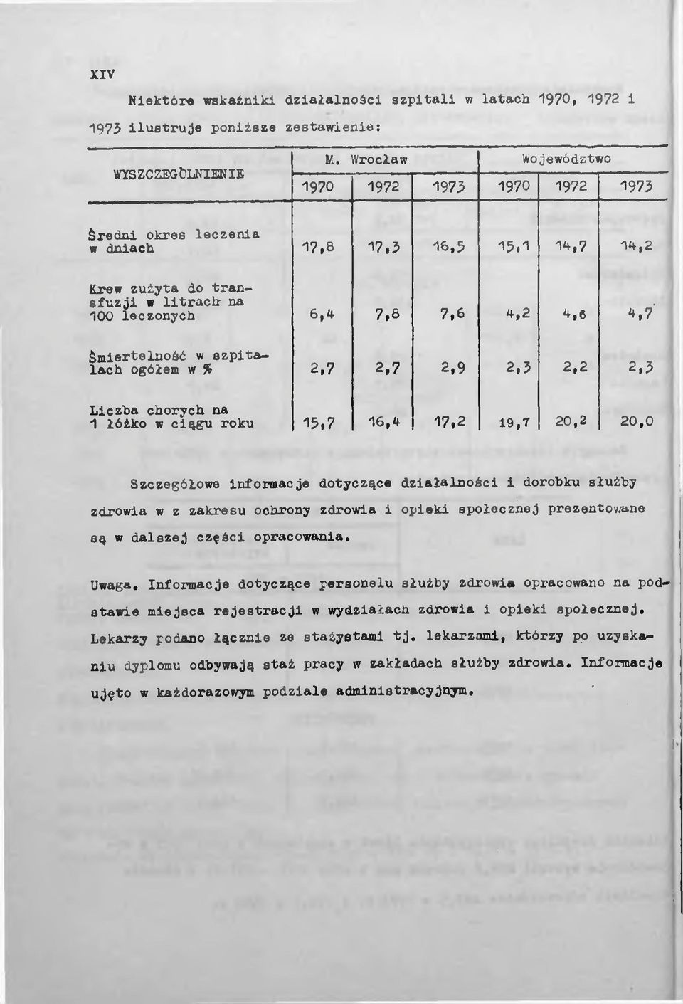 Śmiertelność w szpitalach ogółem w % 2,7 2,7 2,9 2,3 2,2 2,3 Liczba chorych na 1 łóżko w ciągu roku 15,7 16,4 17,2 19,7 20,2 20,0 Szczegółowe informacje dotyczące działalności i dorobku służby