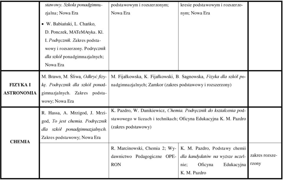 Sagnowska, Fizyka dla szkół po- FIZYKA I kę. Podręcznik dla szkół ponad- nadgimnazjalnych; Zamkor ( i rozszerzony) ASTRONOMIA gimnazjalnych. Zakres podstawowy; R. Hassa, A. Mrzigod, J.