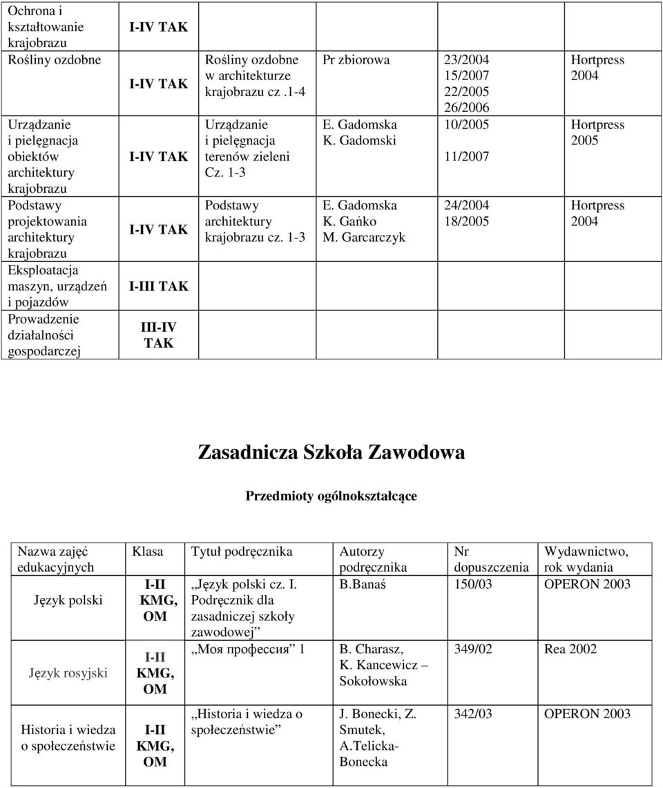 1-3 Pr zbiorowa 23/2004 15/2007 22/2005 26/2006 E. Gadomska 10/2005 K. Gadomski 11/2007 E. Gadomska K. Gańko M.