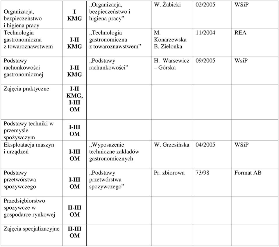 Warsewicz Górska 09/2005 WsiP Zajęcia praktyczne I techniki w przemyśle spożywczym Eksploatacja maszyn i urządzeń I I Wyposażenie techniczne zakładów