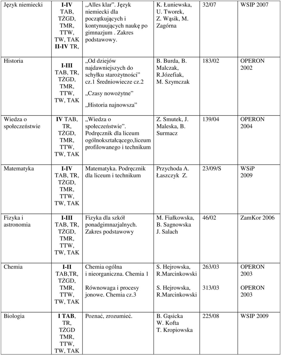 Szymczak 183/02 OPERON 2002 Wiedza o społeczeństwie IV TR, Wiedza o społeczeństwie. Podręcznik dla liceum ogólnokształcącego,liceum profilowanego i technikum Z. Smutek, J. Maleska, B.