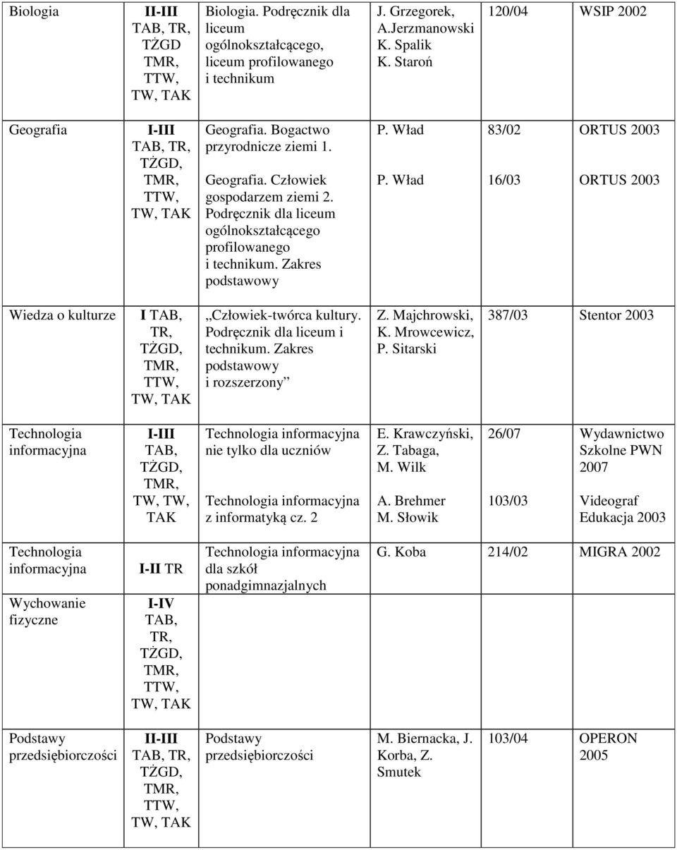 Wład 83/02 16/03 ORTUS 2003 ORTUS 2003 Wiedza o kulturze I TR, Człowiek-twórca kultury. Podręcznik dla liceum i technikum. Zakres podstawowy i rozszerzony Z. Majchrowski, K. Mrowcewicz, P.