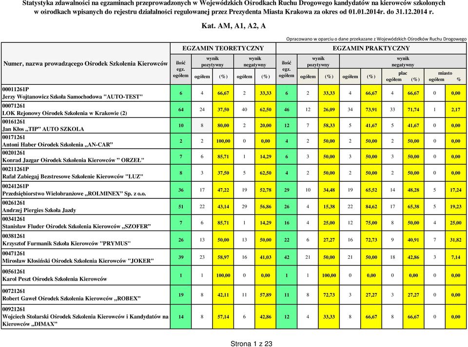 AM, A1, A2, A Numer, nazwa prowadzącego Ośrodek Szkolenia Kierowców 00011261P Jerzy Wojtanowicz Szkoła Samochodowa "AUTO-TEST" 00071261 LOK Rejonowy Ośrodek Szkolenia w Krakowie (2) 00161261 Jan Kłos