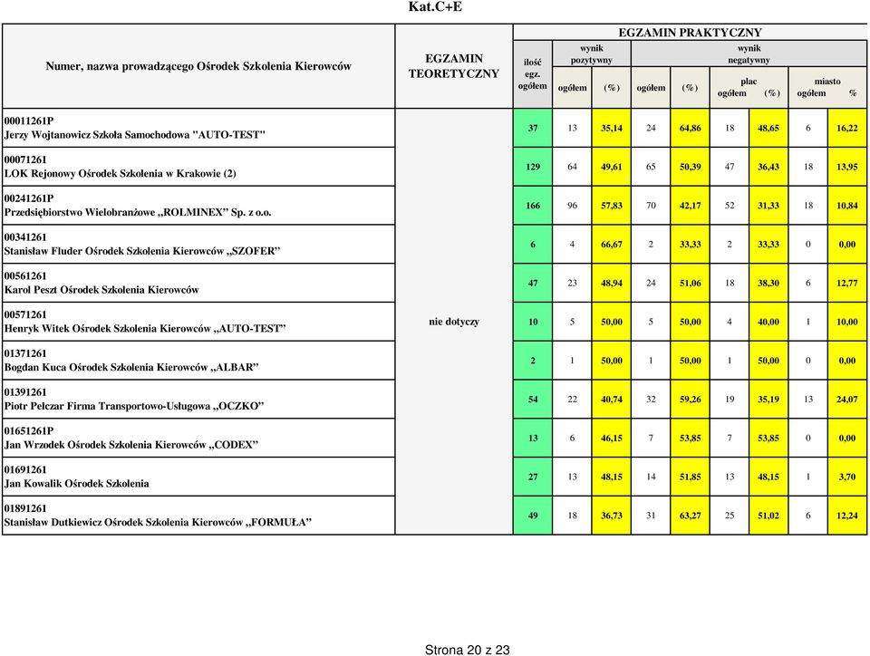 owy Ośrodek Szkolenia w Krakowie (2) 129 64 49,61 65 50,39 47 36,43 18 13,95 00241261P Przedsiębiorstwo Wielobranżowe ROLMINEX Sp. z o.o. 166 96 57,83 70 42,17 52 31,33 18 10,84 00341261 Stanisław