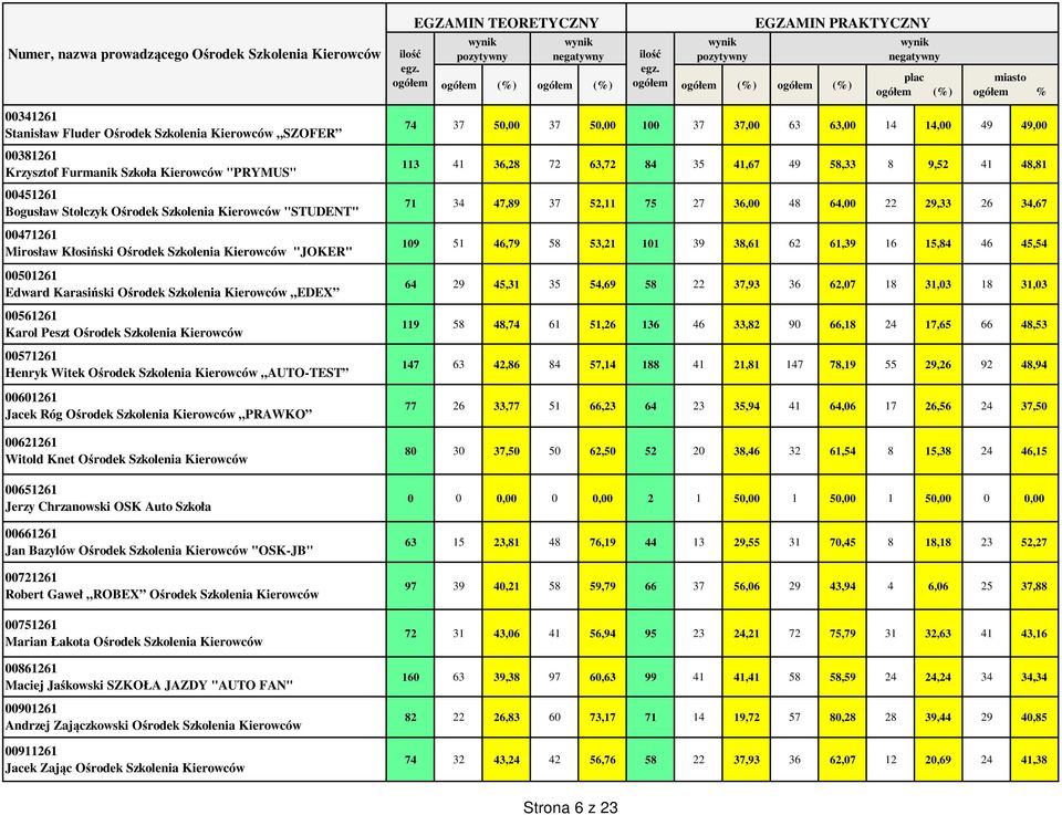 Witek Ośrodek Szkolenia Kierowców AUTO-TEST 00601261 Jacek Róg Ośrodek Szkolenia Kierowców PRAWKO 00621261 Witold Knet Ośrodek Szkolenia Kierowców 00651261 Jerzy Chrzanowski OSK Auto Szkoła 00661261
