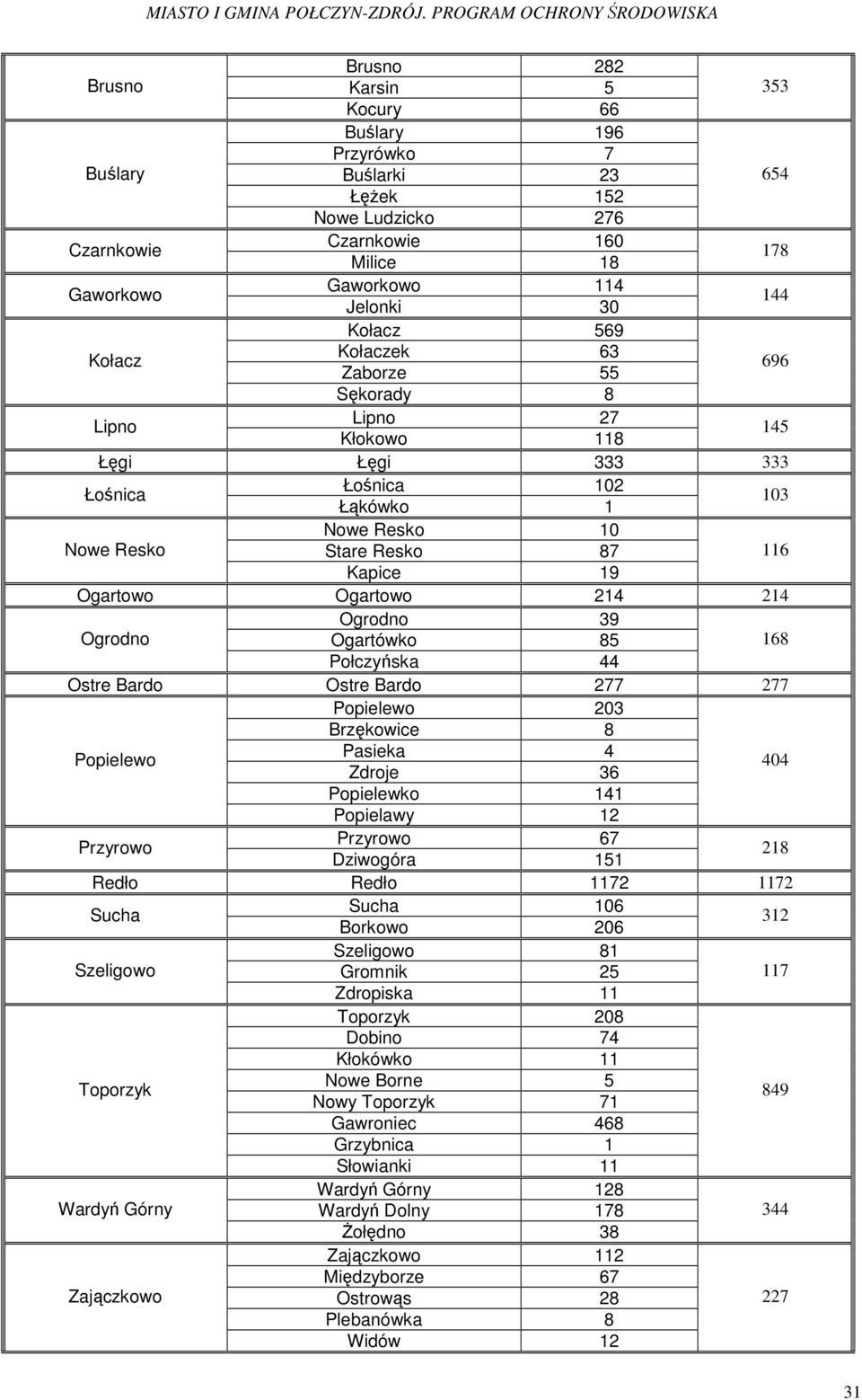 Ogartowo Ogartowo 214 214 Ogrodno 39 Ogrodno Ogartówko 85 168 Połczyńska 44 Ostre Bardo Ostre Bardo 277 277 Popielewo 203 Brzękowice 8 Popielewo Pasieka 4 Zdroje 36 404 Popielewko 141 Popielawy 12