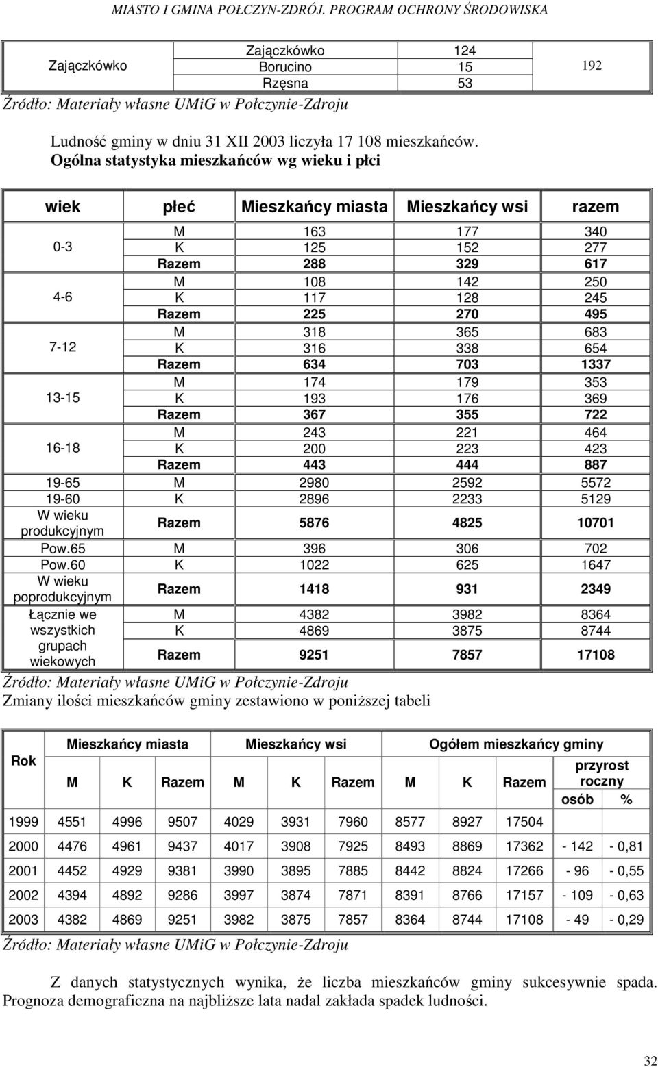 318 365 683 7-12 K 316 338 654 Razem 634 703 1337 M 174 179 353 13-15 K 193 176 369 Razem 367 355 722 M 243 221 464 16-18 K 200 223 423 Razem 443 444 887 19-65 M 2980 2592 5572 19-60 K 2896 2233 5129