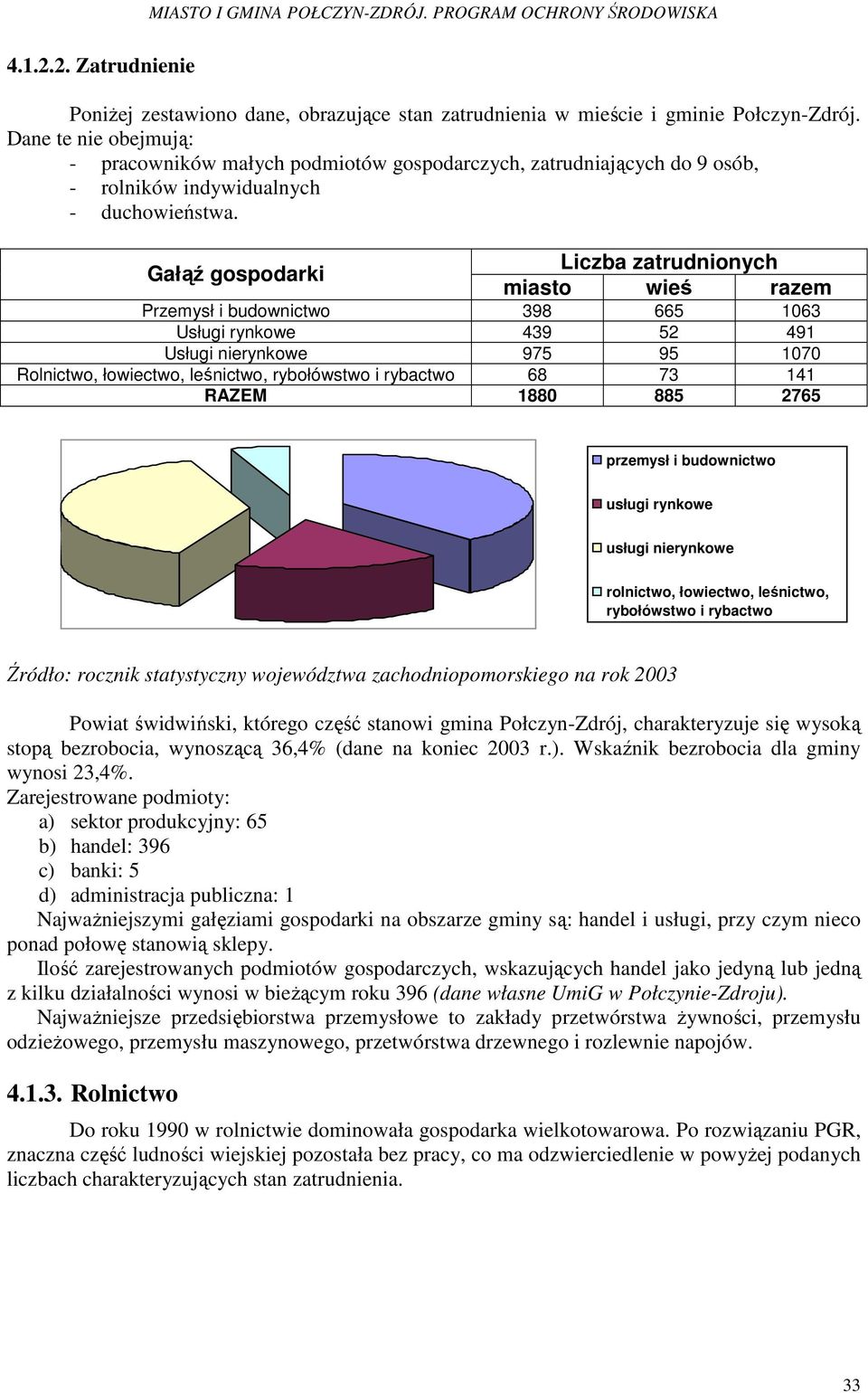 Gałąź gospodarki Liczba zatrudnionych miasto wieś razem Przemysł i budownictwo 398 665 1063 Usługi rynkowe 439 52 491 Usługi nierynkowe 975 95 1070 Rolnictwo, łowiectwo, leśnictwo, rybołówstwo i