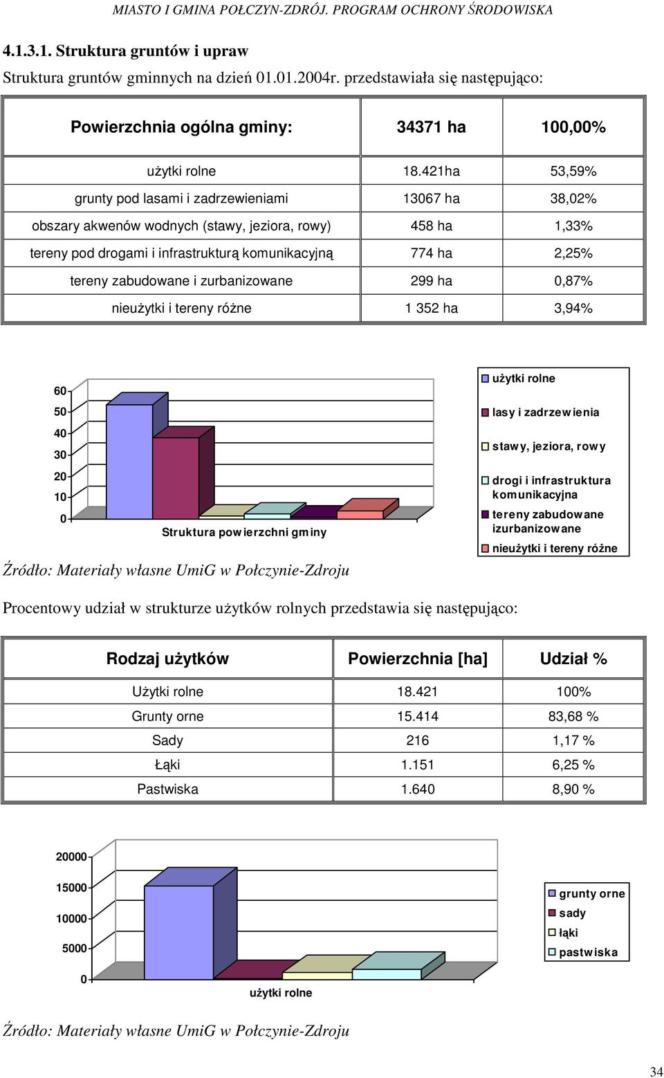 zabudowane i zurbanizowane 299 ha 0,87% nieuŝytki i tereny róŝne 1 352 ha 3,94% 60 50 40 30 20 10 0 Struktura pow ierzchni gminy Źródło: Materiały własne UmiG w Połczynie-Zdroju uŝytki rolne lasy i