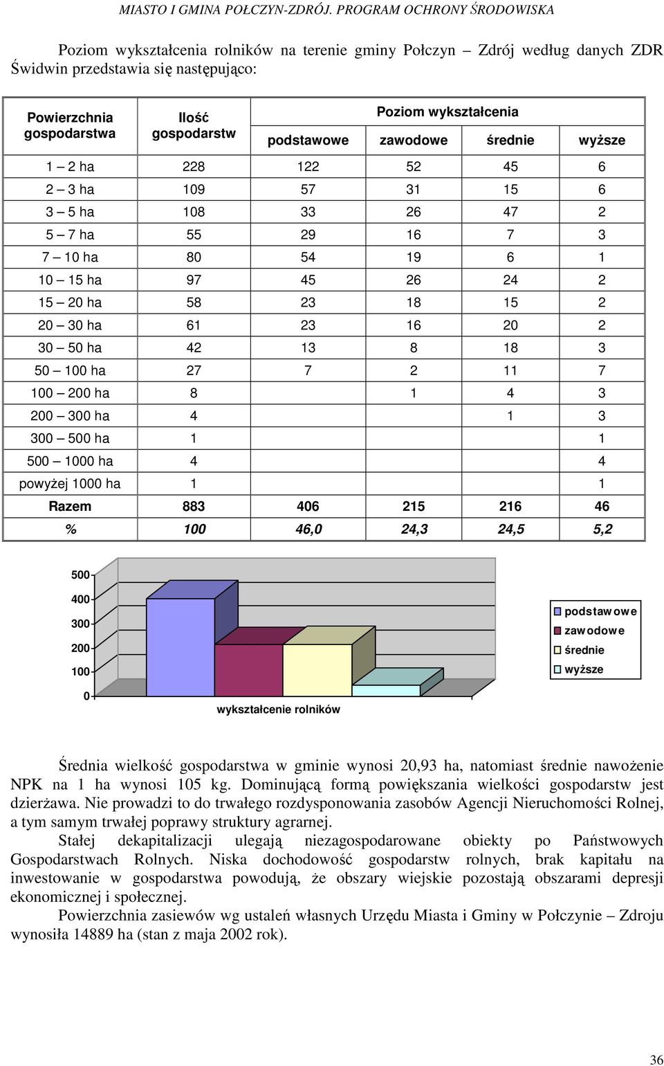2 30 50 ha 42 13 8 18 3 50 100 ha 27 7 2 11 7 100 200 ha 8 1 4 3 200 300 ha 4 1 3 300 500 ha 1 1 500 1000 ha 4 4 powyŝej 1000 ha 1 1 Razem 883 406 215 216 46 % 100 46,0 24,3 24,5 5,2 500 400 300 200
