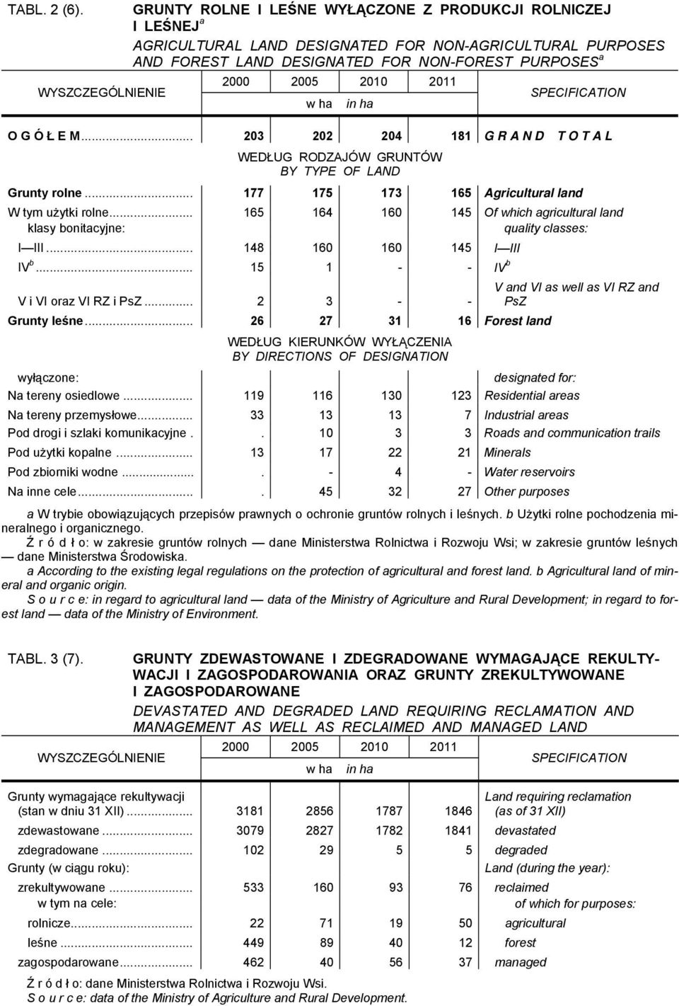 ha in ha O G Ó Ł E M... 203 202 204 181 G R A N D T O T A L WEDŁUG RODZAJÓW GRUNTÓW BY TYPE OF LAND Grunty rolne... 177 175 173 165 Agricultural land W tym użytki rolne.