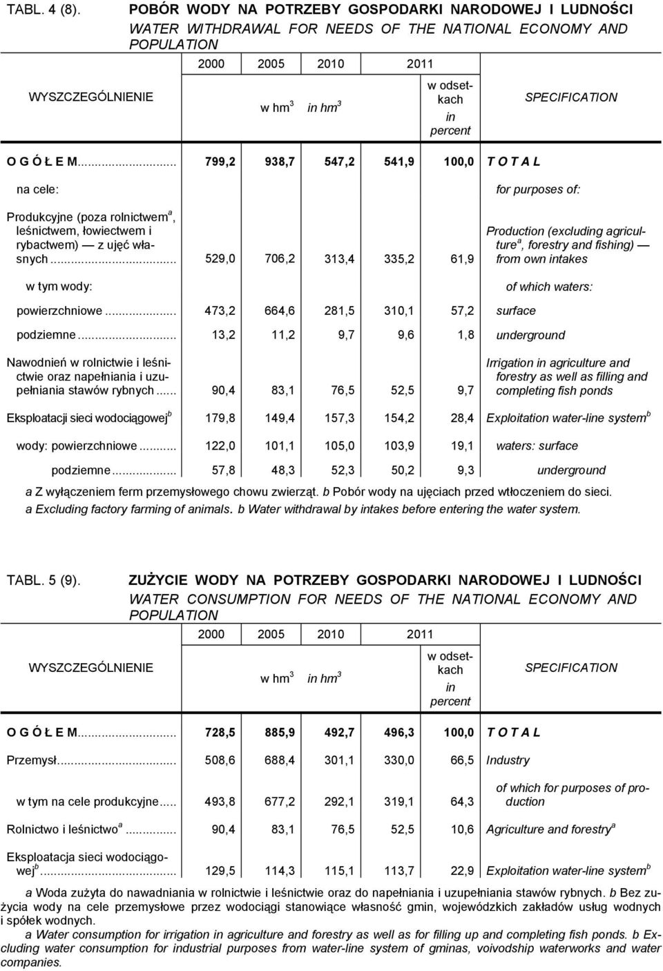 .. 799,2 938,7 547,2 541,9 100,0 T O T A L na cele: Produkcyjne (poza rolnictwem a, leśnictwem, łowiectwem i rybactwem) z ujęć własnych.