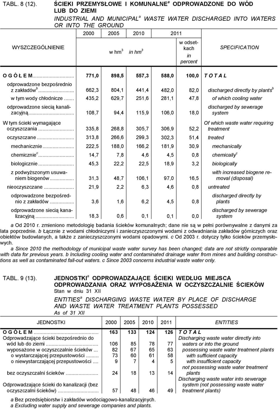 percent O G Ó Ł E M... 771,0 898,5 557,3 588,0 100,0 T O T A L odprowadzone bezpośrednio z zakładów b... 662,3 804,1 441,4 482,0 82,0 discharged directly by plants b w tym wody chłodnicze.