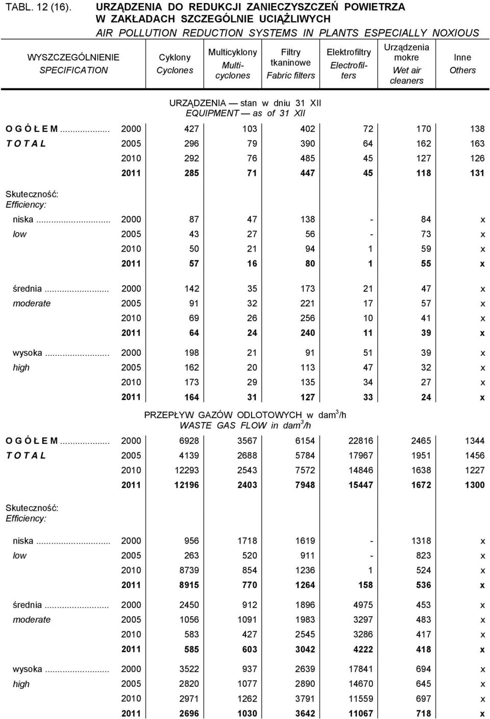 tkaninowe Fabric filters URZĄDZENIA stan w dniu 31 XII EQUIPMENT as of 31 XII Elektrofiltry Electrofilters Urządzenia mokre Wet air cleaners Inne Others O G Ó Ł E M.