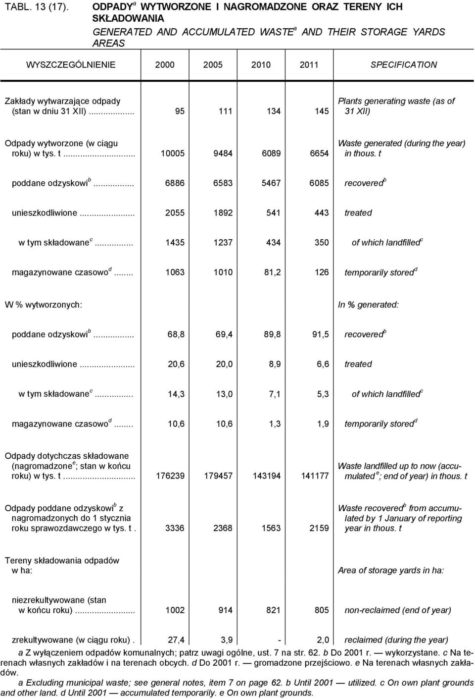 .. 95 111 134 145 Plants generating waste (as of 31 XII) Odpady wytworzone (w ciągu roku) w tys. t... 10005 9484 6089 6654 Waste generated (during the year) in thous. t poddane odzyskowi b.