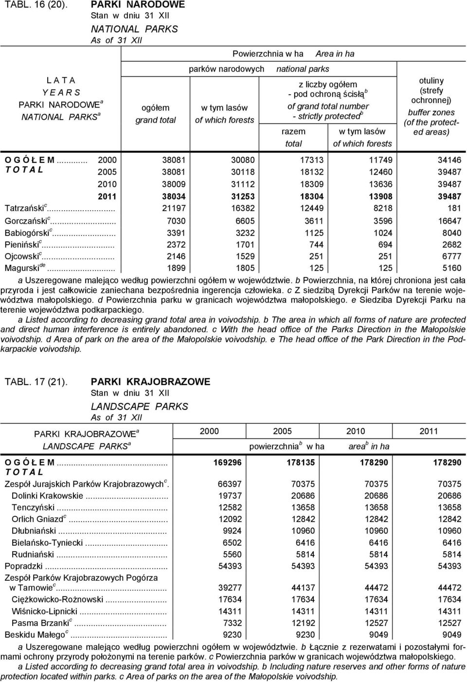 national parks Area in ha z liczby ogółem - pod ochroną ścisłą b of grand total number - strictly protected b razem total w tym lasów of which forests otuliny (strefy ochronnej) buffer zones (of the