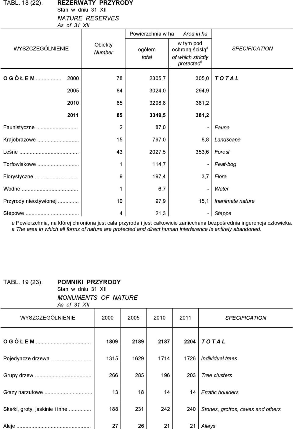 .. 2000 78 2305,7 305,0 T O T A L 2005 84 3024,0 294,9 2010 85 3298,8 381,2 2011 85 3349,5 381,2 Faunistyczne... 2 87,0 - Fauna Krajobrazowe... 15 797,0 8,8 Landscape Leśne.